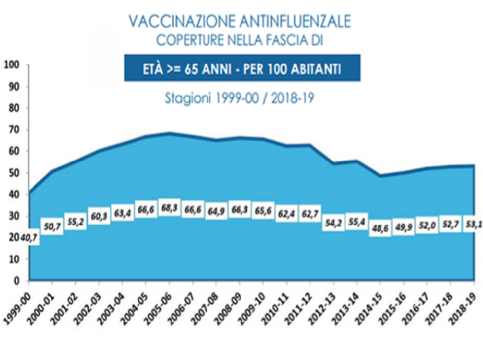 Vaccini: Aumentano I Vaccinati Contro L’influenza Sopra I 65 Anni | FNP ...