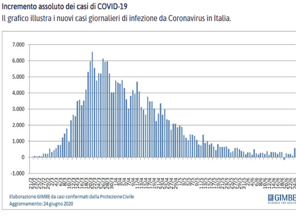 Covid19: In Calo I Casi Più Gravi Ma Il Virus Circola Ancora. I Dati Di ...